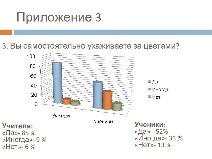 Приложение 3 3. Вы самостоятельно ухаживаете за цветами? Учителя: «Да»- 85 % «Иногда»-