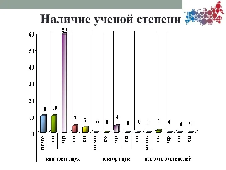 Наличие ученой степени