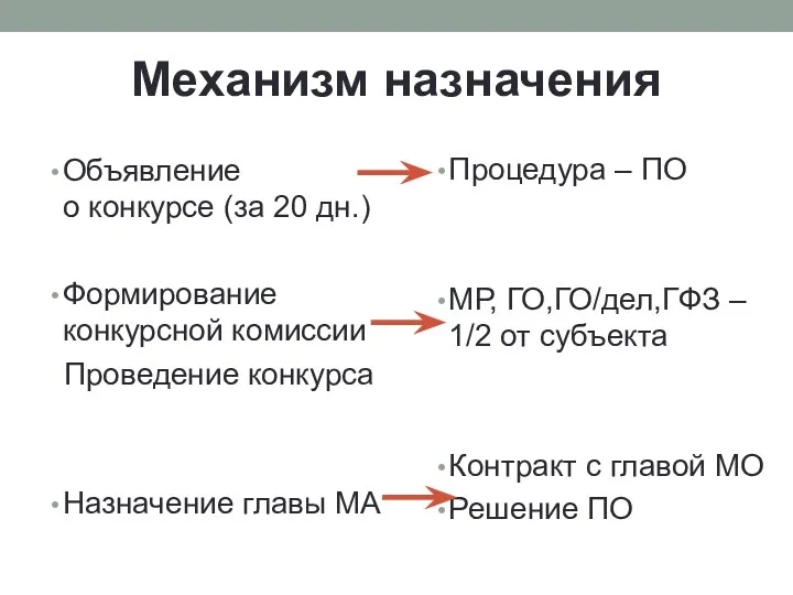 Механизм назначения Объявление о конкурсе (за 20 дн.) Формирование конкурсной