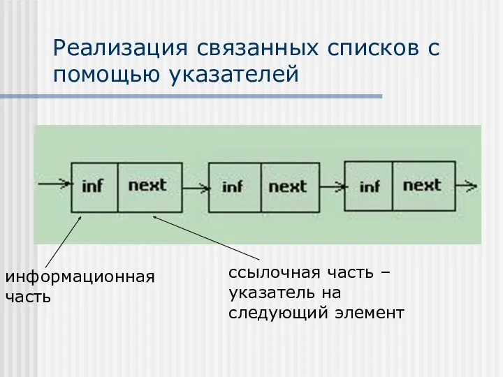 Реализация связанных списков с помощью указателей информационная часть ссылочная часть – указатель на следующий элемент