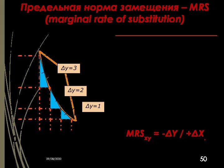 Предельная норма замещения – MRS (marginal rate of substitution) Qx Qy U А