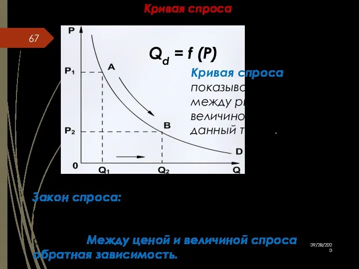 Кривая спроса Qd = f (P) Закон спроса: при прочих равных условиях снижение