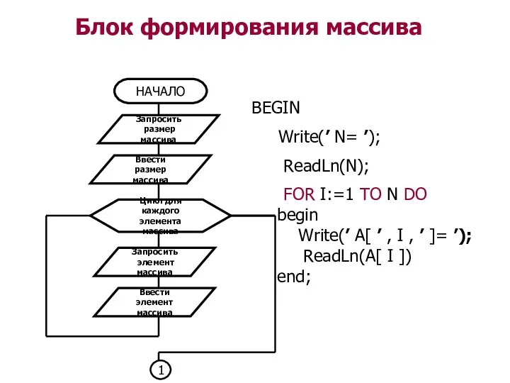 Блок формирования массива BEGIN Write(’ N= ’); ReadLn(N); FOR I:=1