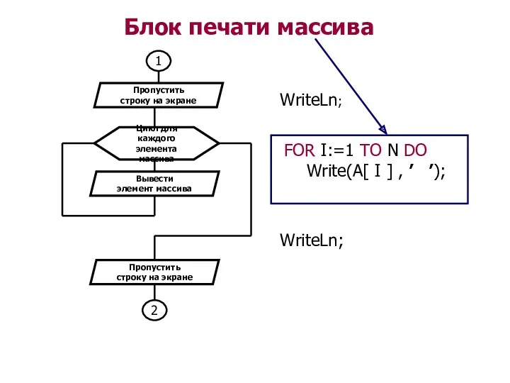 Блок печати массива WriteLn; FOR I:=1 TO N DO Write(A[ I ] , ’ ’); WriteLn;