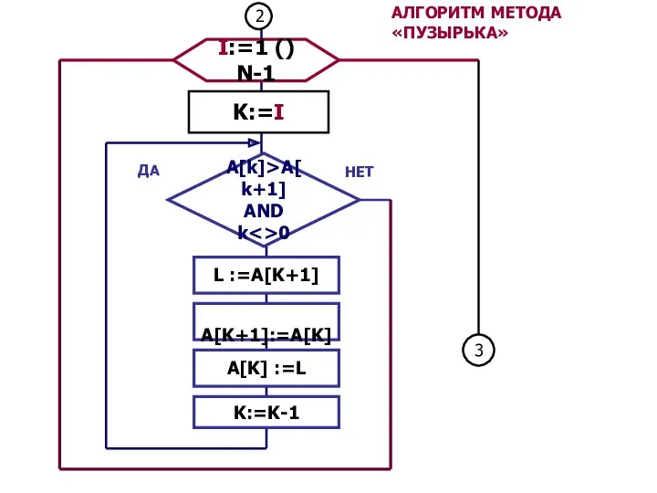 АЛГОРИТМ МЕТОДА «ПУЗЫРЬКА»