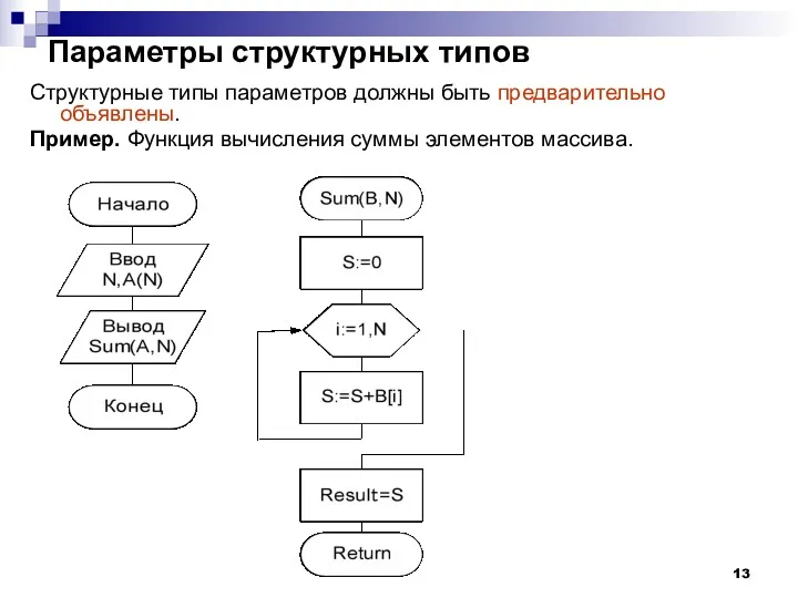 Параметры структурных типов Структурные типы параметров должны быть предварительно объявлены. Пример. Функция вычисления суммы элементов массива.