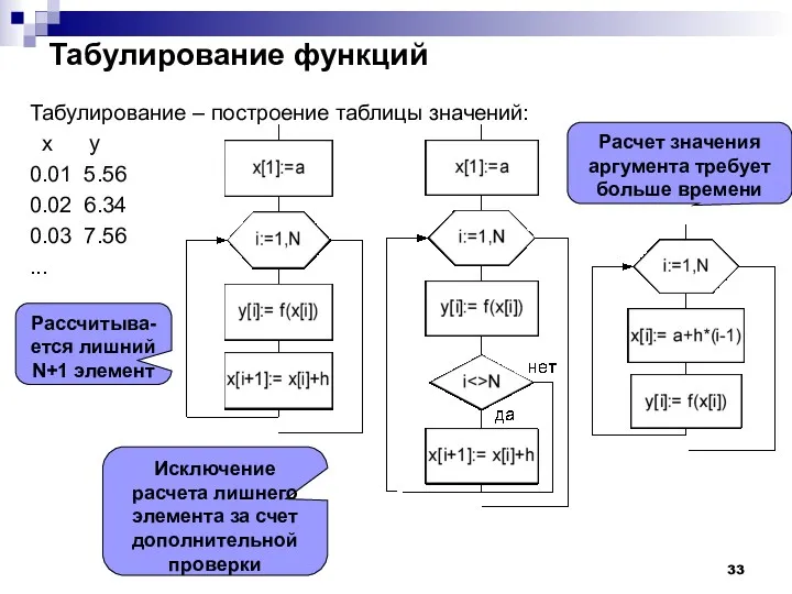 Табулирование функций Табулирование – построение таблицы значений: x y 0.01