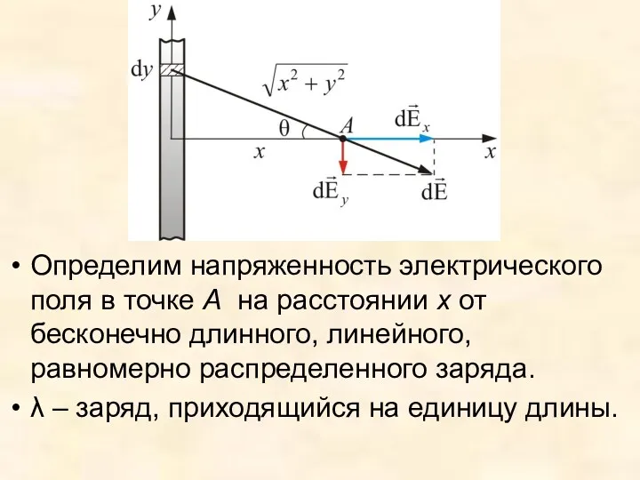 Определим напряженность электрического поля в точке А на расстоянии х