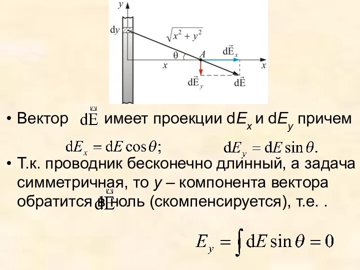 Вектор имеет проекции dEx и dEy причем Т.к. проводник бесконечно