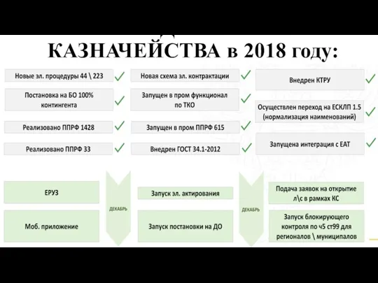 ПО ДАННЫМ КАЗНАЧЕЙСТВА в 2018 году: