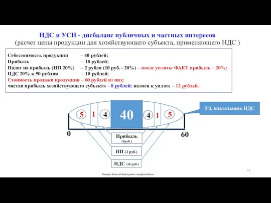 НДС и УСН - дисбаланс публичных и частных интересов (расчет