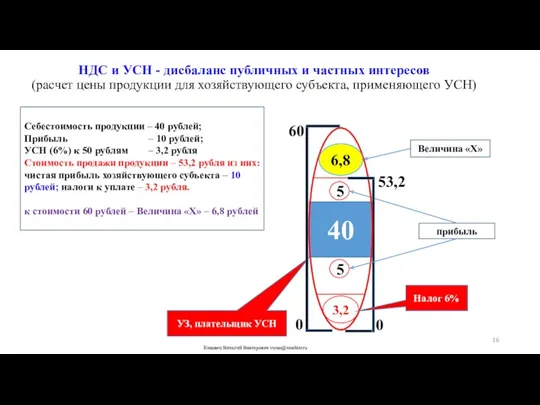 НДС и УСН - дисбаланс публичных и частных интересов (расчет