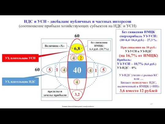 НДС и УСН - дисбаланс публичных и частных интересов (соотношение