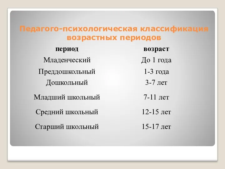 Педагого-психологическая классификация возрастных периодов