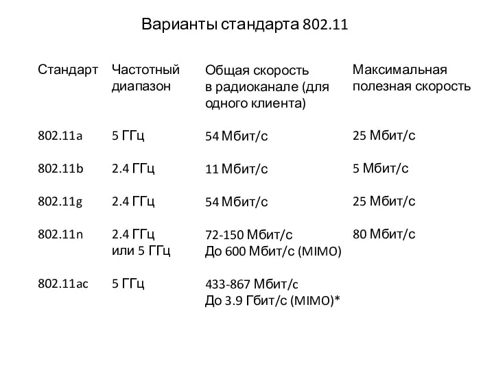 Варианты стандарта 802.11 Частотный диапазон 5 ГГц 2.4 ГГц 2.4 ГГц 2.4 ГГц