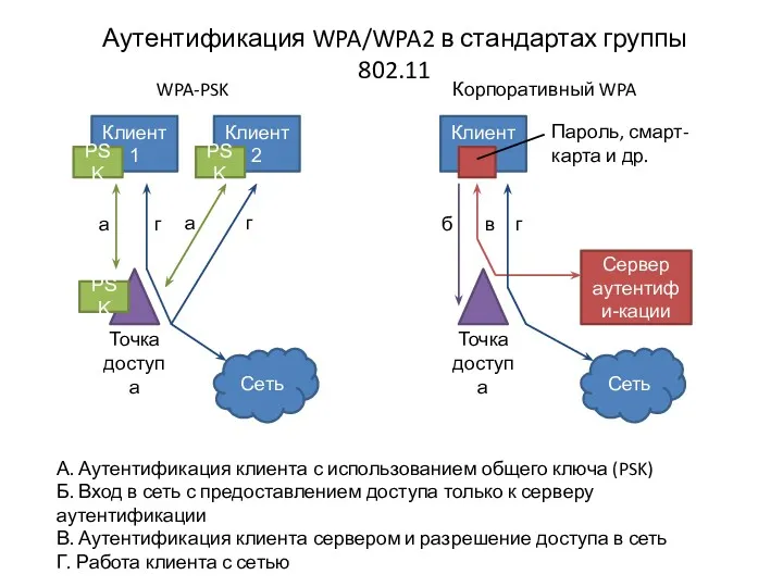Аутентификация WPA/WPA2 в стандартах группы 802.11 Точка доступа Клиент 1 PSK PSK Клиент
