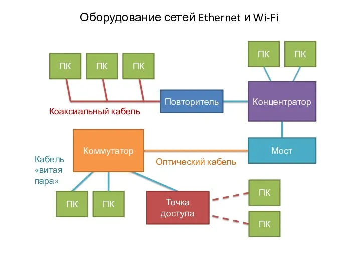 Оборудование сетей Ethernet и Wi-Fi ПК ПК ПК ПК ПК Мост Коаксиальный кабель