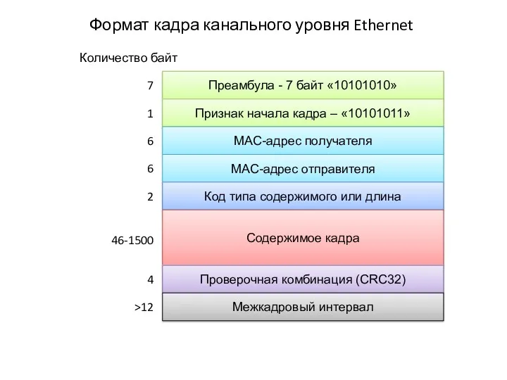 Формат кадра канального уровня Ethernet Преамбула - 7 байт «10101010» 7 Признак начала