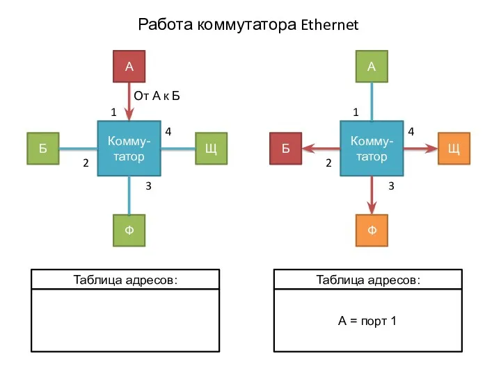 Работа коммутатора Ethernet Комму-татор От А к Б 1 2 3 4 Б
