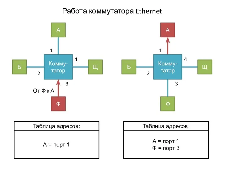Работа коммутатора Ethernet Комму-татор От Ф к А 1 2 3 4 Б