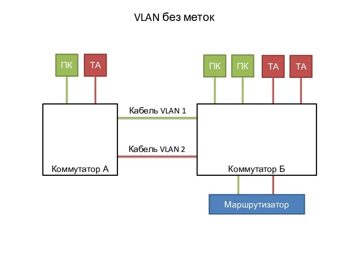 VLAN без меток ПК ТА ПК ПК ТА ТА Кабель