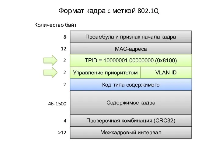 Формат кадра c меткой 802.1Q Преамбула и признак начала кадра 8 MAC-адреса 12