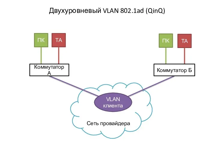 Сеть провайдера Двухуровневый VLAN 802.1ad (QinQ) ПК ТА ПК ТА Коммутатор А VLAN клиента Коммутатор Б