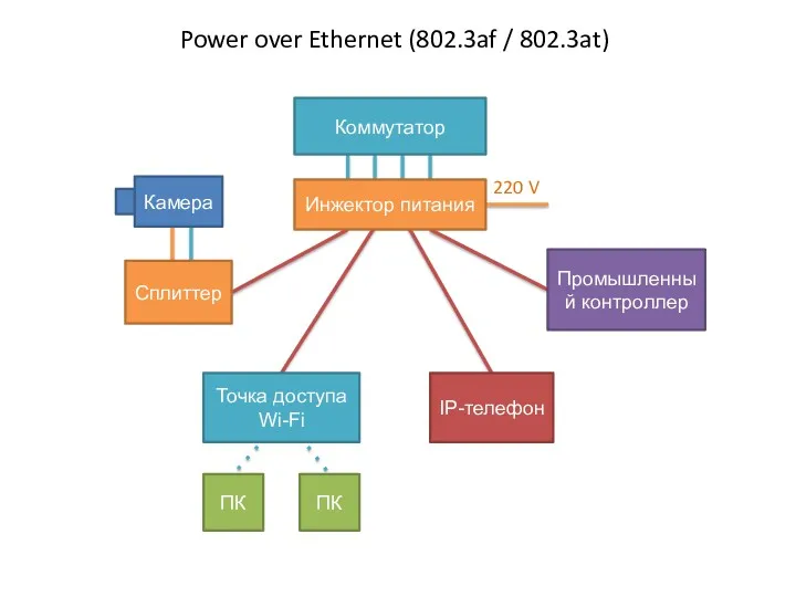 Power over Ethernet (802.3af / 802.3at) Коммутатор Инжектор питания Сплиттер Камера Точка доступа