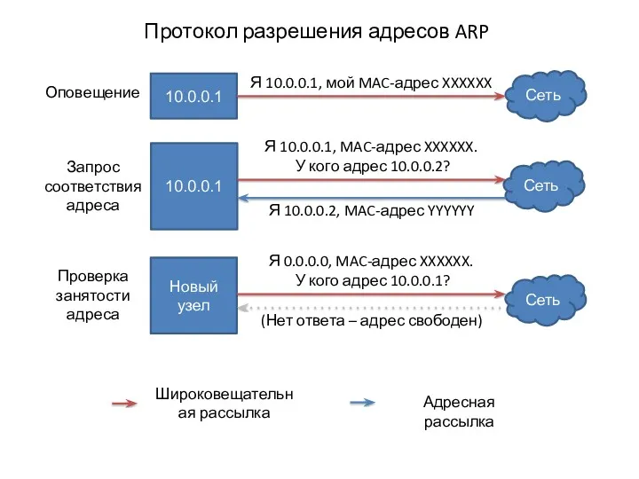 Протокол разрешения адресов ARP Сеть Новый узел Проверка занятости адреса Я 0.0.0.0, MAC-адрес