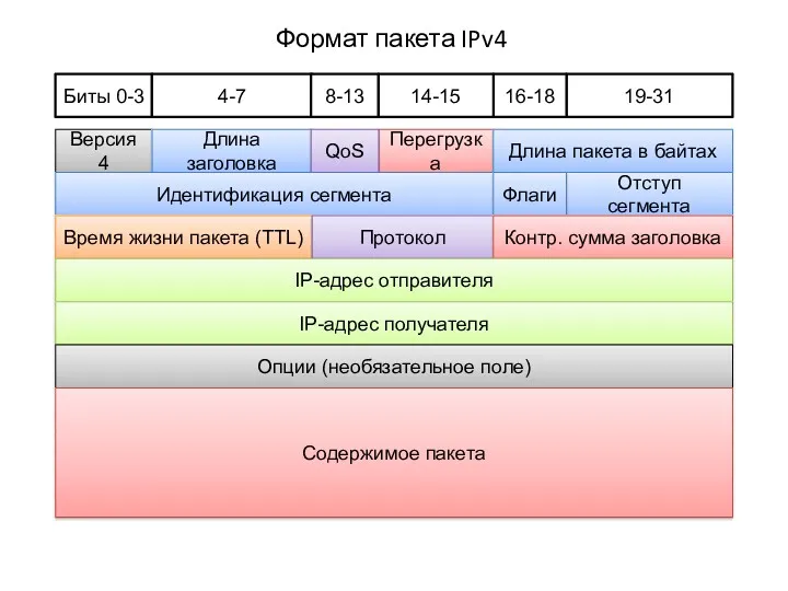 Перегрузка Версия 4 Формат пакета IPv4 Биты 0-3 Длина пакета в байтах 4-7