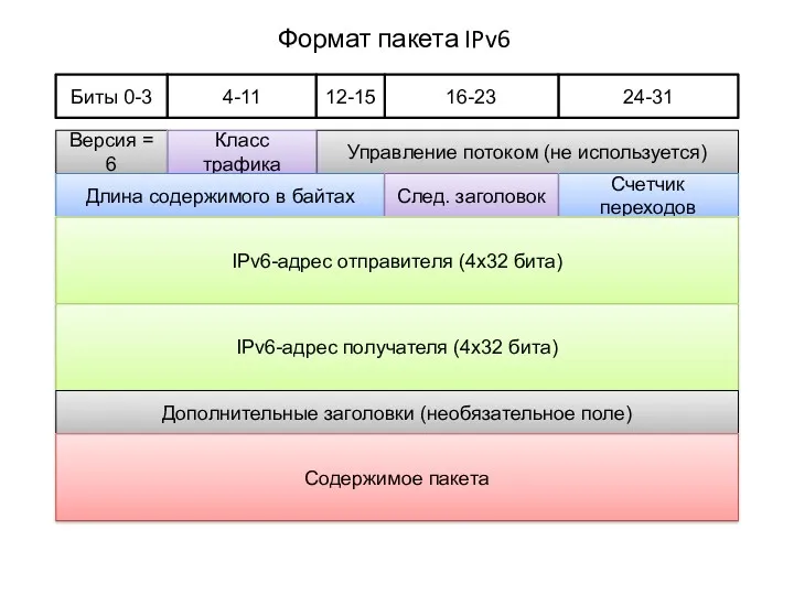Версия = 6 Формат пакета IPv6 Биты 0-3 Управление потоком (не используется) 4-11