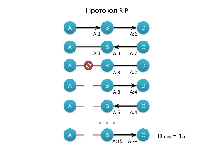 Протокол RIP B A C A:2 A:1 B A C A:3 B A