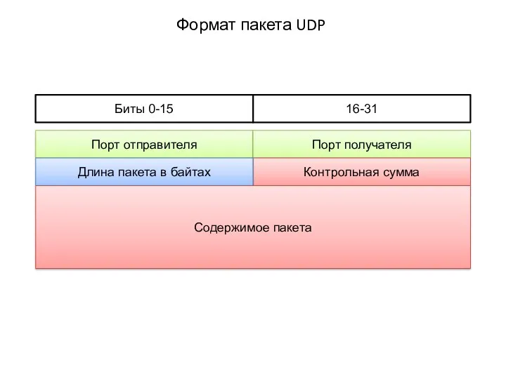 Порт отправителя Формат пакета UDP Биты 0-15 16-31 Порт получателя Контрольная сумма Длина