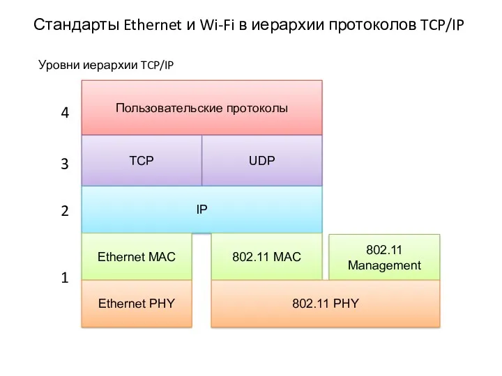 802.11 Management Стандарты Ethernet и Wi-Fi в иерархии протоколов TCP/IP Пользовательские протоколы TCP
