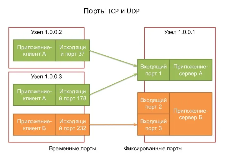 Порты TCP и UDP Узел 1.0.0.2 Узел 1.0.0.1 Исходящий порт 37 Входящий порт