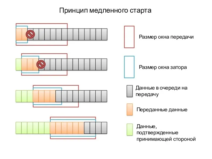 Принцип медленного старта Данные в очереди на передачу Переданные данные Данные, подтвержденные принимающей