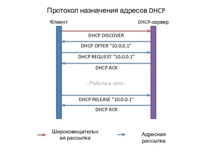 Протокол назначения адресов DHCP Клиент DHCP DISCOVER DHCP-сервер DHCP OFFER “10.0.0.1” DHCP REQUEST
