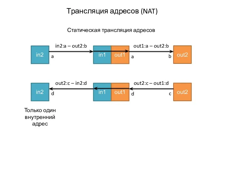 Трансляция адресов (NAT) in2 in1 out1 out2 a a b in2:a – out2:b