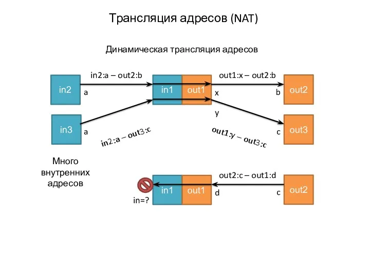 Трансляция адресов (NAT) in2 in1 out1 out2 a x b in2:a – out2:b