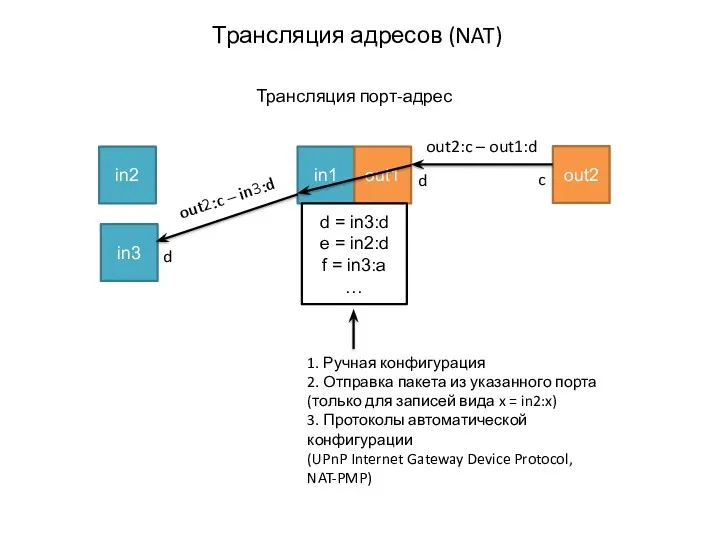 Трансляция адресов (NAT) in2 in1 out1 out2 d c out2:c – out1:d in3