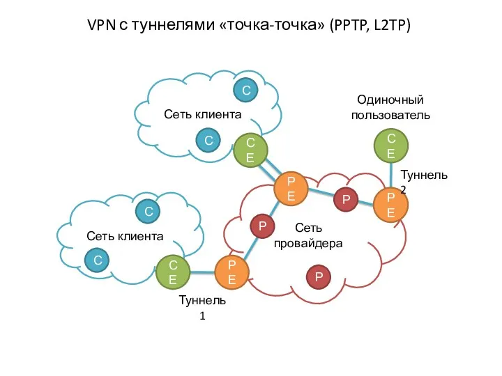 VPN с туннелями «точка-точка» (PPTP, L2TP) Сеть провайдера Сеть клиента PE PE PE