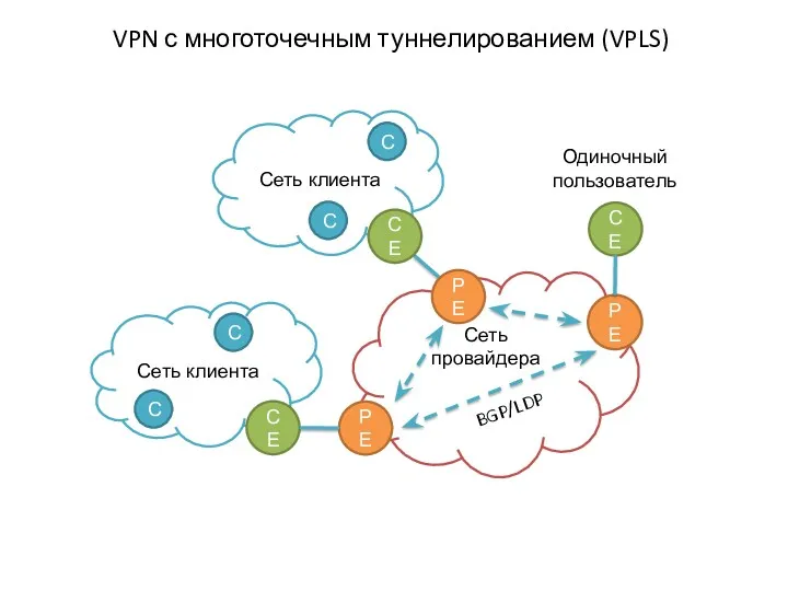 VPN с многоточечным туннелированием (VPLS) Сеть провайдера Сеть клиента PE PE PE СЕ