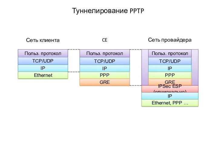 Туннелирование PPTP Польз. протокол TCP/UDP IP Ethernet Польз. протокол TCP/UDP IP PPP Сеть