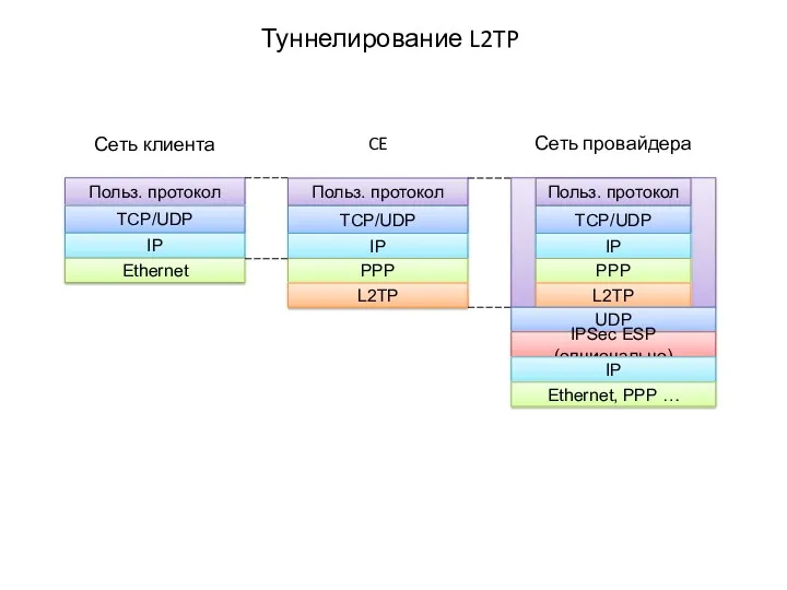 Туннелирование L2TP Польз. протокол TCP/UDP IP Ethernet Польз. протокол TCP/UDP IP PPP Сеть
