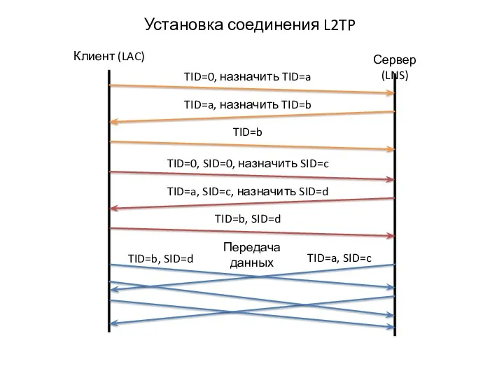 Установка соединения L2TP Клиент (LAC) Сервер (LNS) TID=0, назначить TID=a TID=a, назначить TID=b