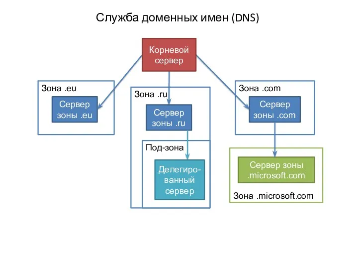 Зона .com Зона .ru Зона .eu Служба доменных имен (DNS) Сервер зоны .eu