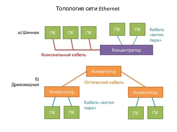 ПК ПК Топология сети Ethernet ПК ПК ПК ПК ПК