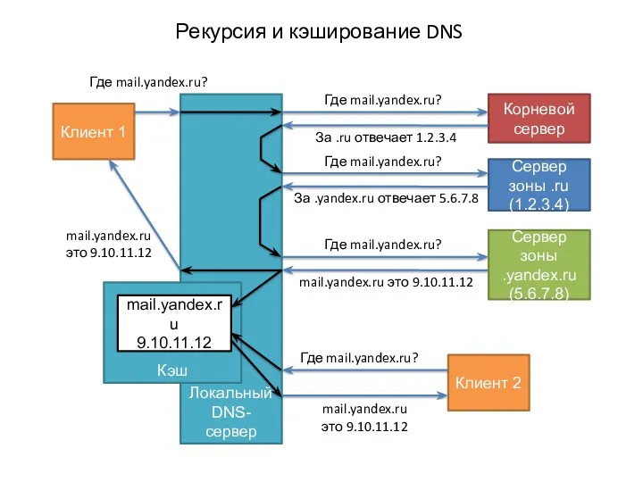 Локальный DNS-сервер Кэш Рекурсия и кэширование DNS Клиент 1 Корневой сервер Где mail.yandex.ru?