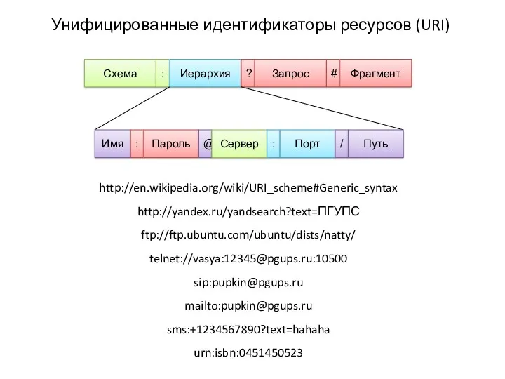 Унифицированные идентификаторы ресурсов (URI) Схема : Иерархия ? Запрос # Фрагмент http://en.wikipedia.org/wiki/URI_scheme#Generic_syntax http://yandex.ru/yandsearch?text=ПГУПС