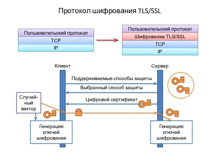 Пользовательский протокол Шифрование TLS/SSL Протокол шифрования TLS/SSL Клиент Сервер Поддерживаемые способы защиты Выбранный